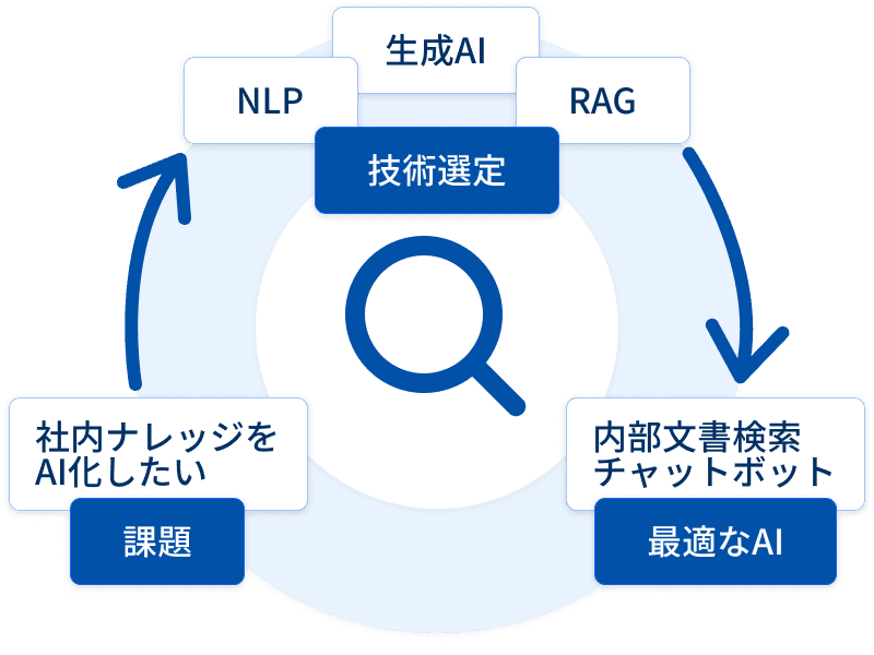 解決策のイメージ